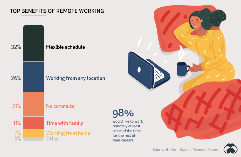 Benefits of Remote Working